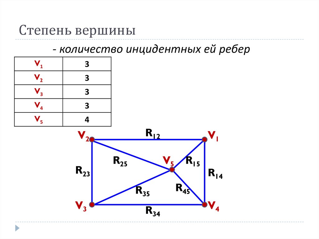 Найди степень вершины c. Вычислить степени вершин графа. Степени вершин графов. Вершины степени 2 в графе. Ребра инцидентные вершине.