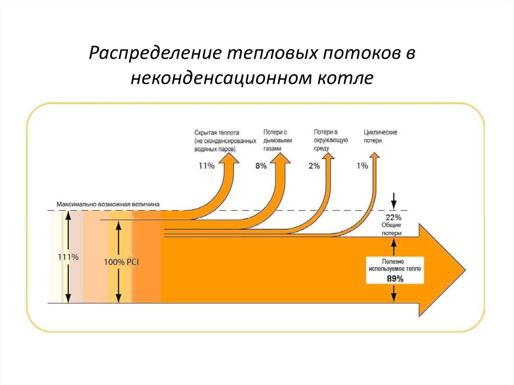 Увеличение потока. КПД конденсационного котла график. Распределение потоков. Распределения входящих потоков. Тепловой баланс водогрейного котла.