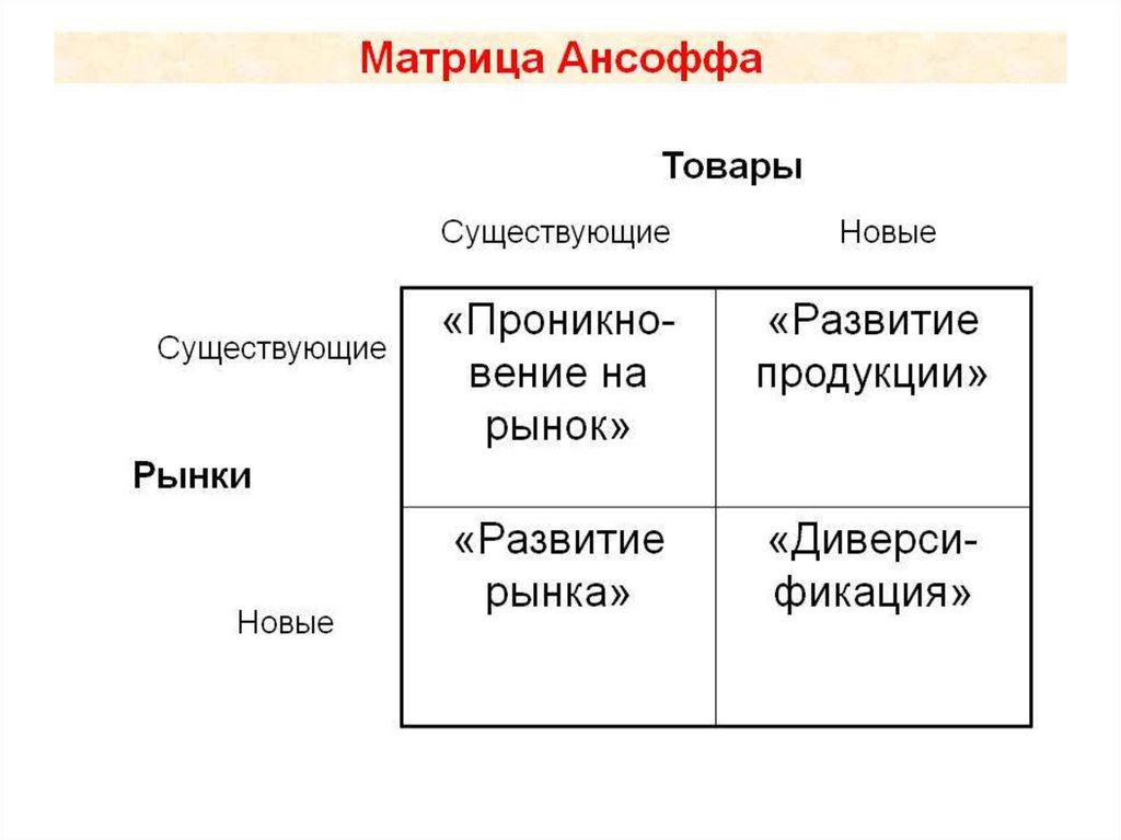 Матрица ансоффа презентация