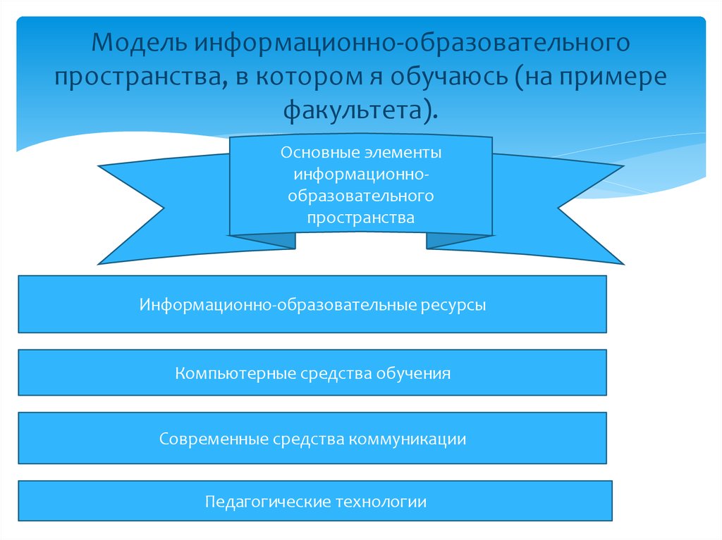 Организация личного информационного пространства презентация