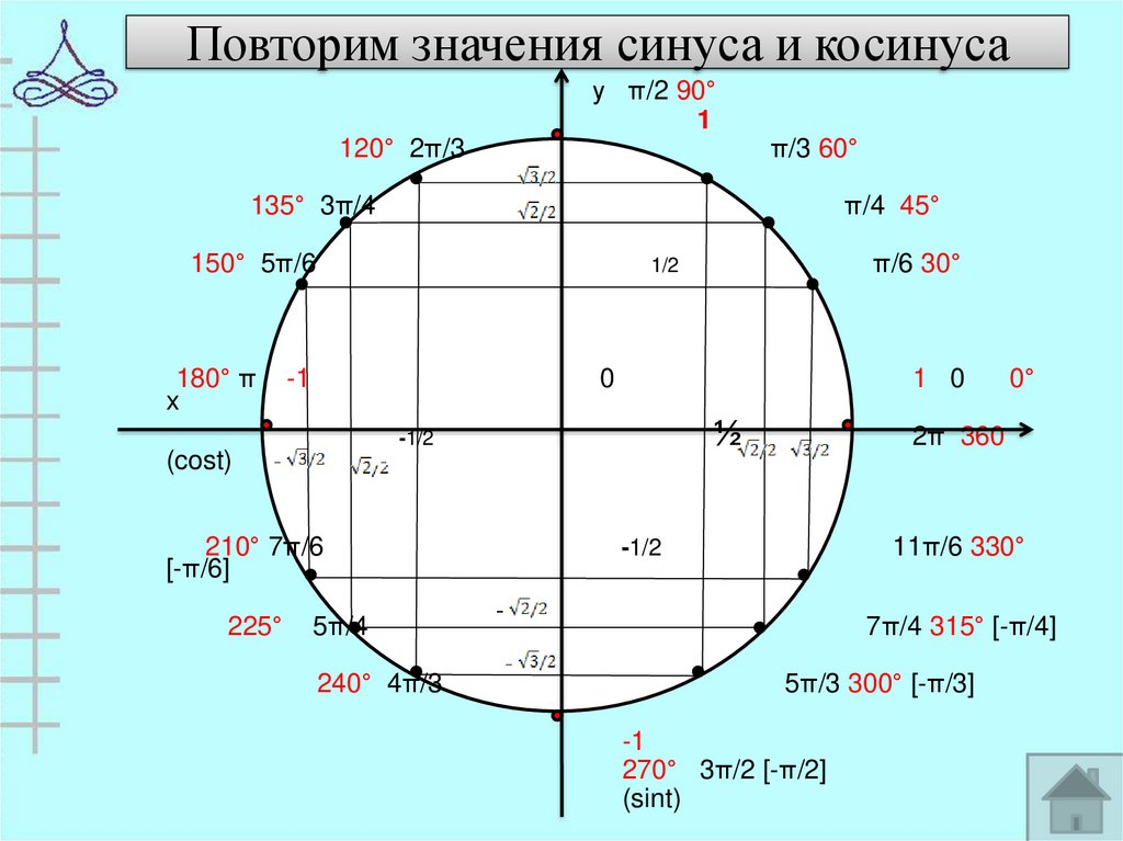 Диаграмма синусов и косинусов