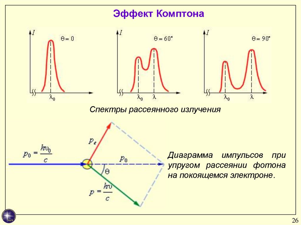 Длину волны рассеянного излучения. Схема комптоновского рассеяния. Комптоновское рассеяние диаграмма Фейнмана. Комптоновское рассеивание фотонов. Векторная диаграмма эффект Комптона.