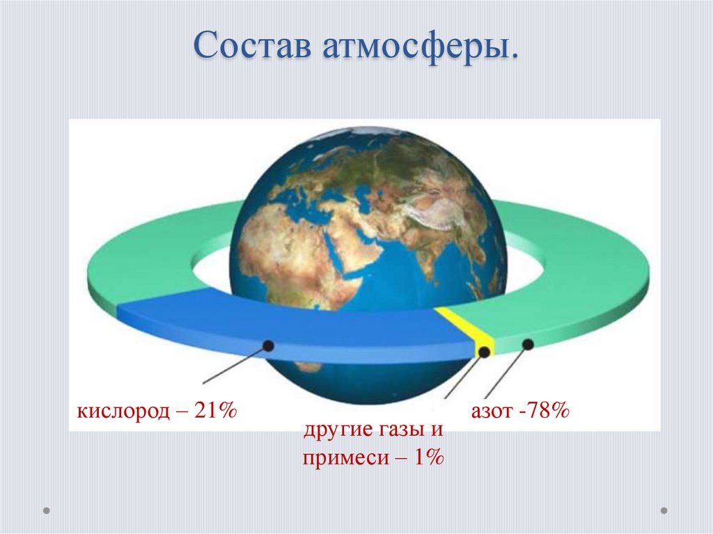 Что является кислородом на земле. Состав атмосферы. Состав воздуха на земле. Состав земной атмосферы. Вещественный состав атмосферы..