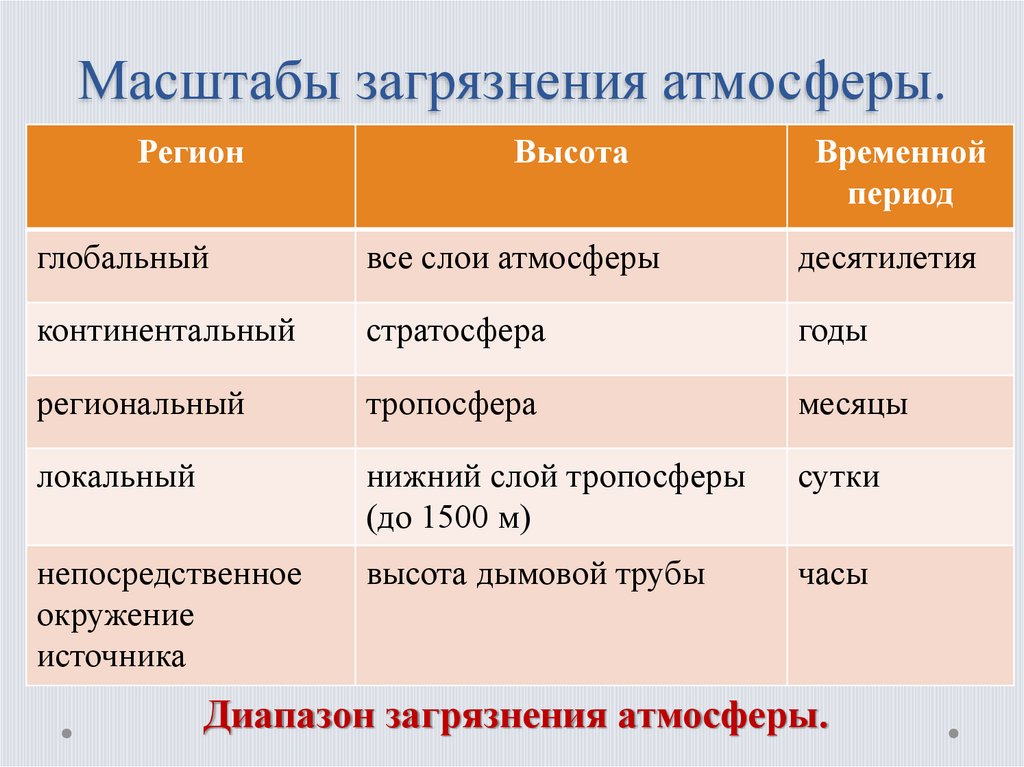 Глобальный период. Масштабы загрязнения атмосферы. Масштабы загрязнения. Загрязнения по масштабам. Самый мелкий масштаб загрязнения.