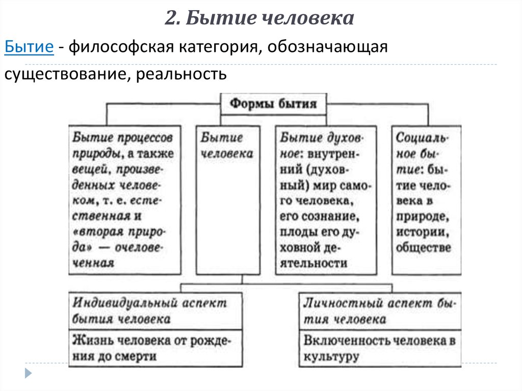 Презентация бытие человека