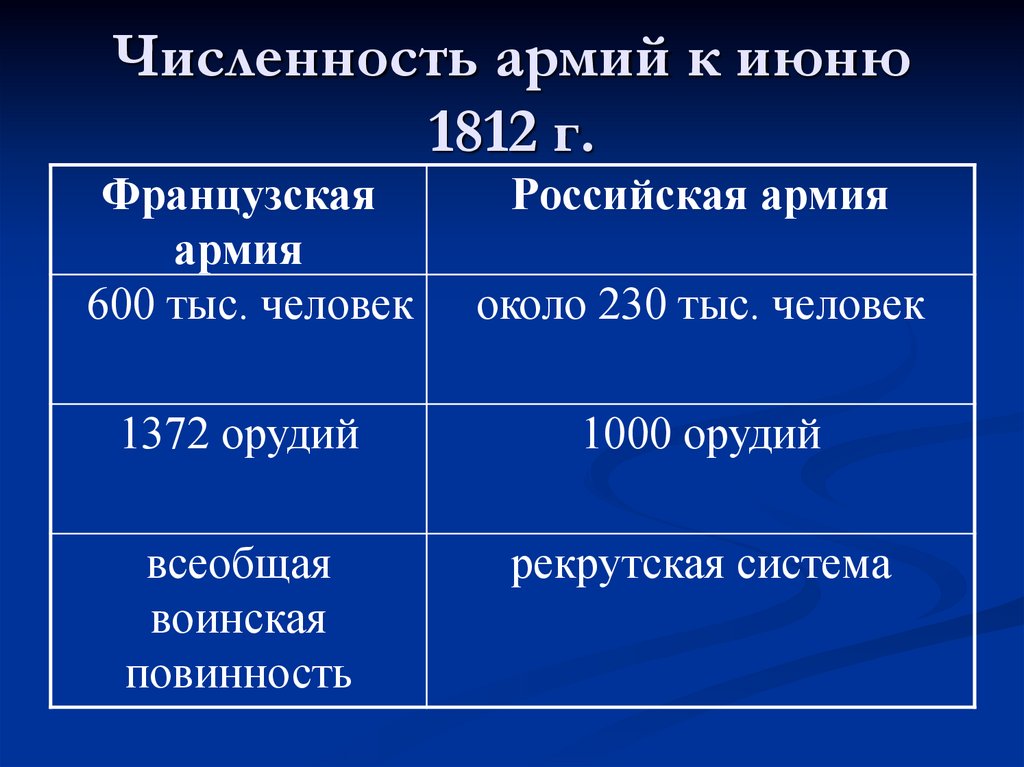 Численность войск. Численность войск в 1812 в русской армии численность. Численность русской армии в 1812 в начале войны. Численность армии России в 1812. Численность русской армии в 1812.