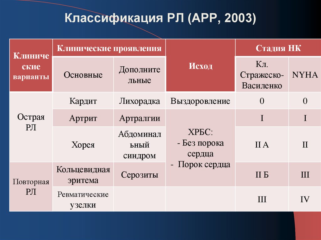 Классификация орл. Классификация Стражеско-Василенко острая ревматическая лихорадка. Классификация острой ревматической лихорадки 2003. Классификация ревматической лихорадки арр 2003. Ревматоидная лихорадка классификация.