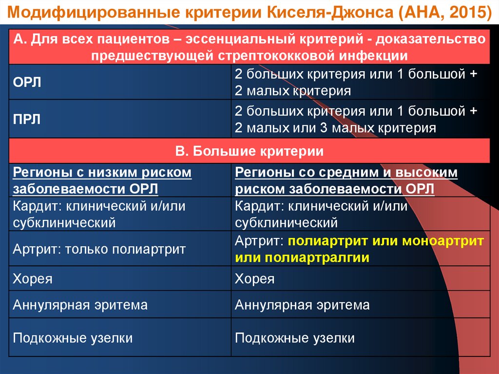 Критерии киселя джонсона. Критерии острой ревматической лихорадки. Критерии ревматической лихорадки. Основные диагностические критерии острой ревматической лихорадки. Дополнительные критерии острой ревматической лихорадки.