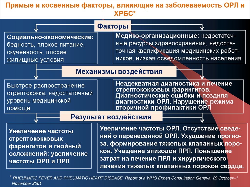 Косвенные факторы. Факторы влияющие на заболеваемость. Острая ревматическая лихорадка презентация. Острая ревматическая лихорадка ppt. Острая ревматическая лихорадка факторы.