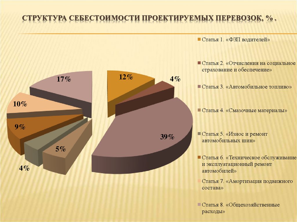 Структура себестоимости картинки