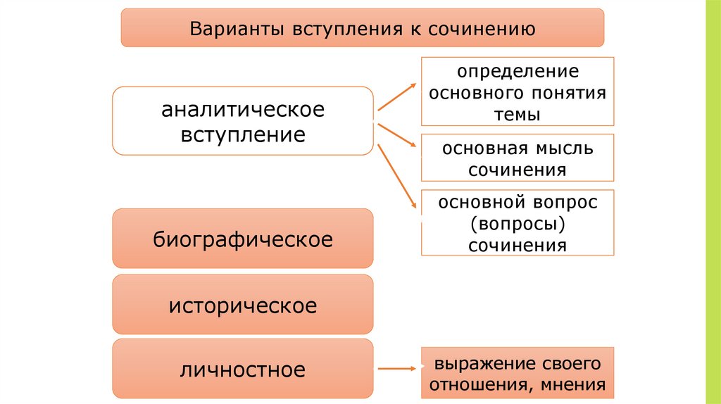 Основная мысль сочинения. Варианты вступления. Аналитическое вступление к сочинению. Историческое вступление к сочинению. Основные термины тема, основная мысль по литературе.