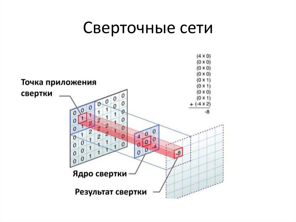 Операция свертки изображений