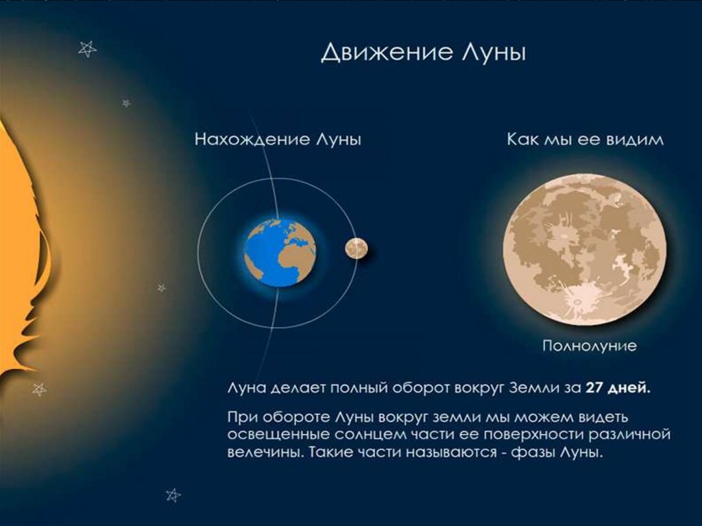Карта солнца и луны. Видимое движение Луны. Движение Луны относительно земли. Расположение Луны относительно земли. Расположение Луны в полнолуние.