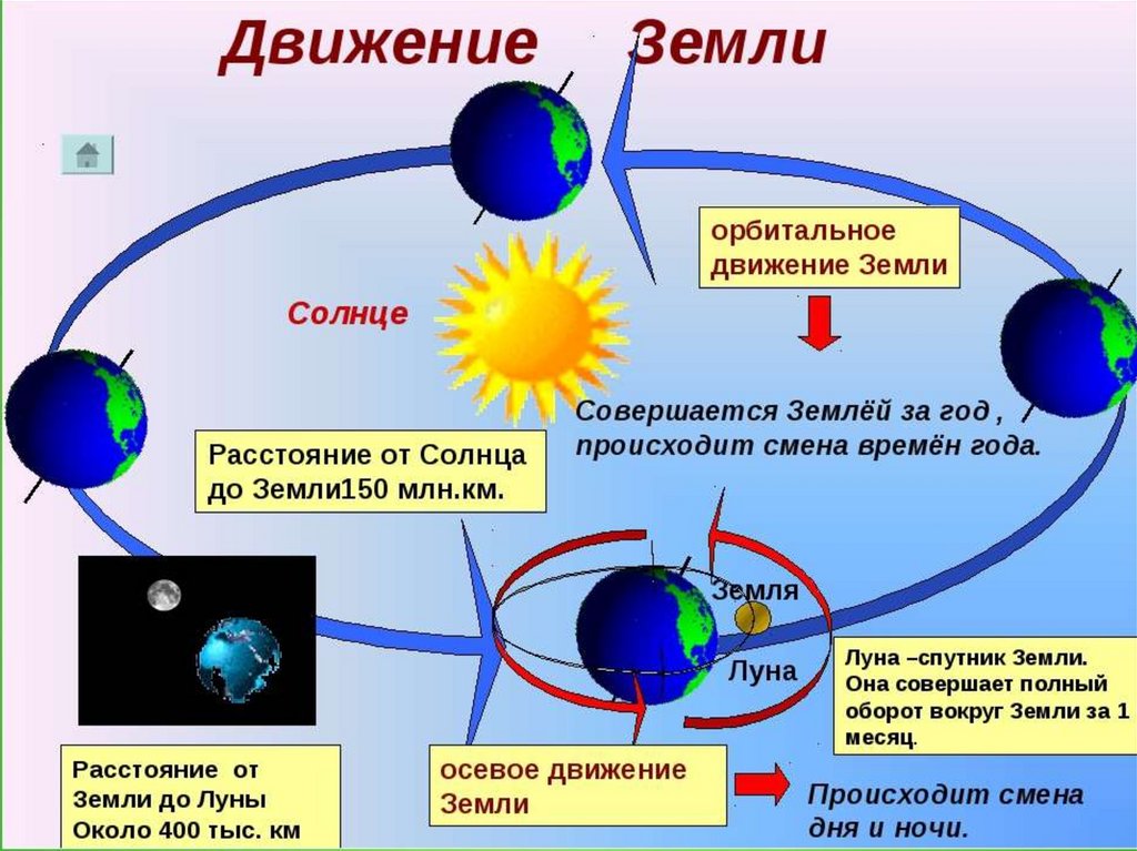 Схема вращения земли вокруг солнца и вокруг своей и луны