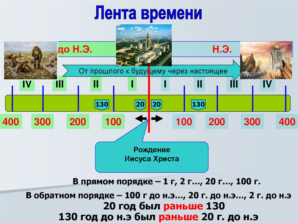 Лента времени 4 класс окружающий мир схема