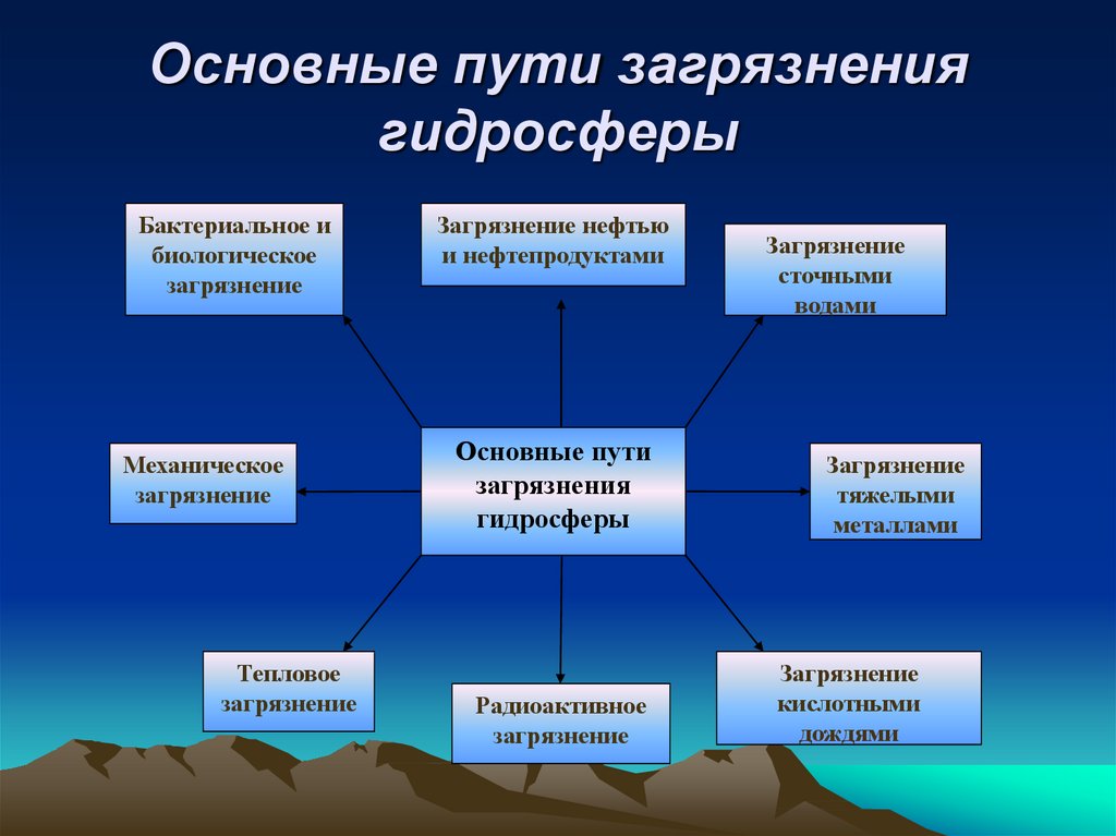 Основные пути загрязнения гидросферы