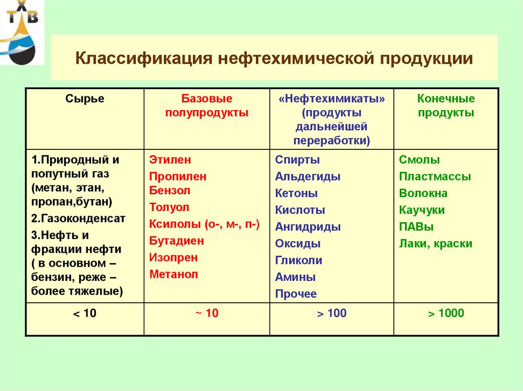 География химической промышленности таблица