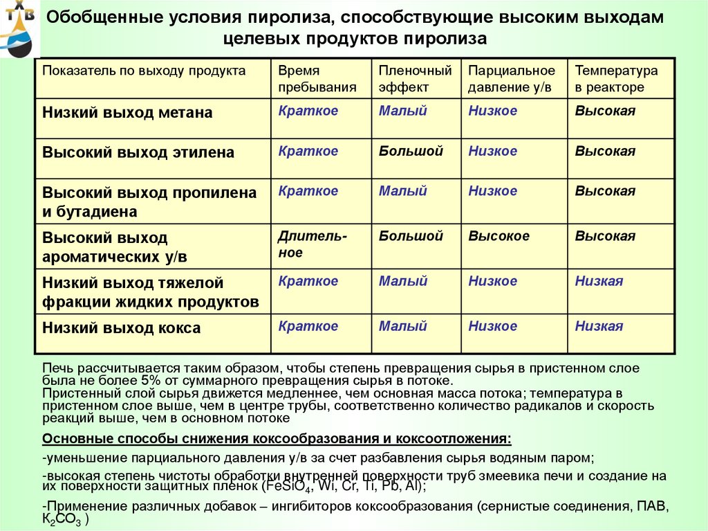 Курсовая работа: Производство этилена пиролизом этана мощностью 200000 тгод