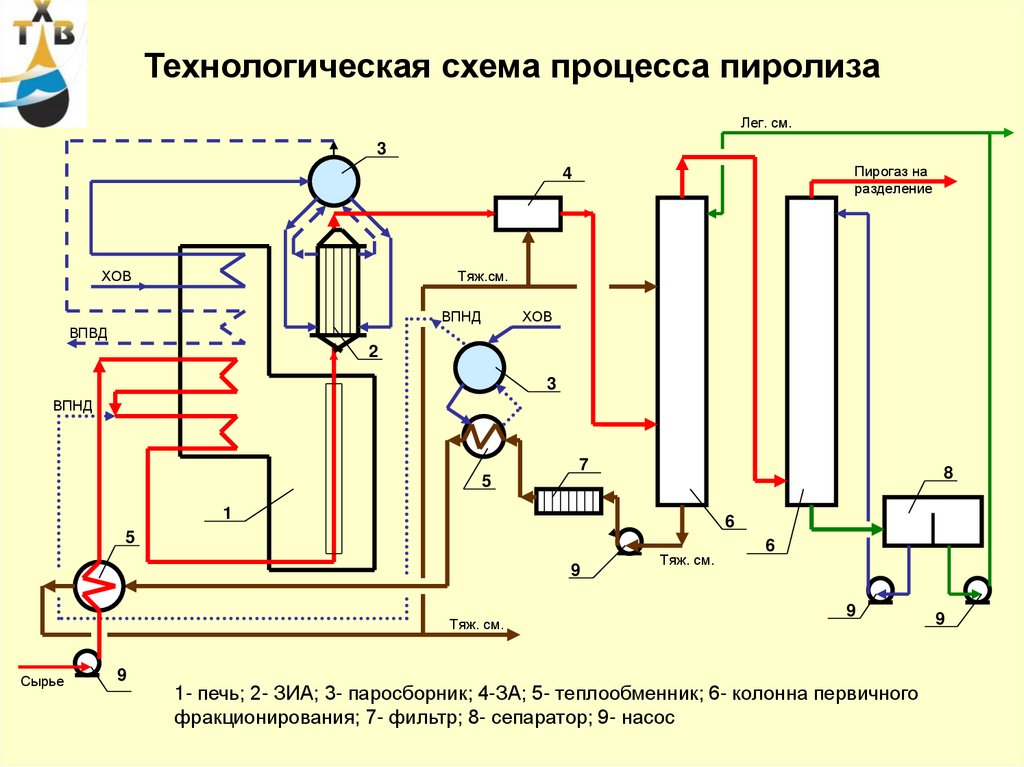 Принципиальная технологическая схема установки пиролиза бензина