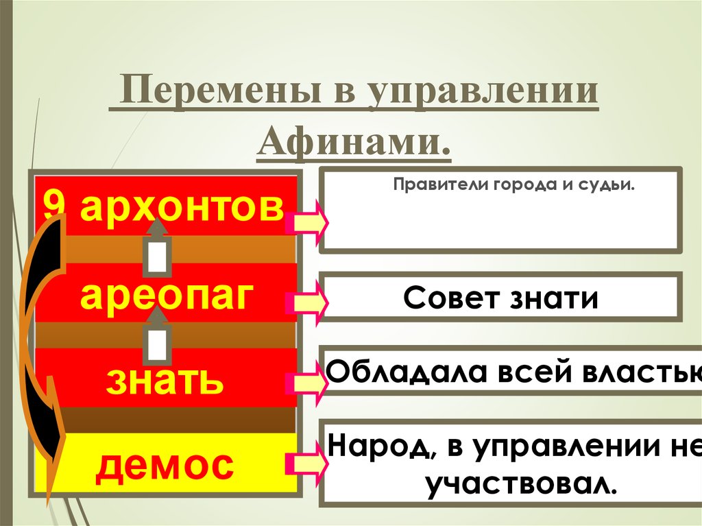 Изменения в управлении афинами