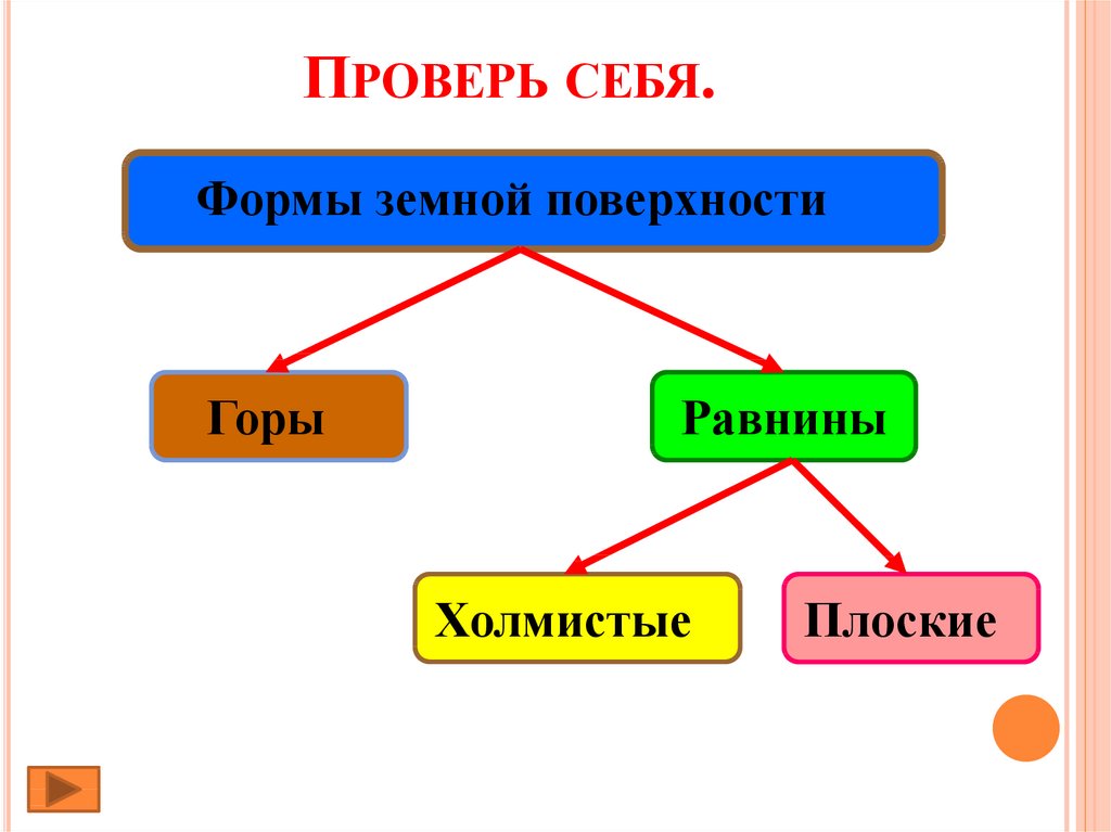 Презентация формы поверхности земли