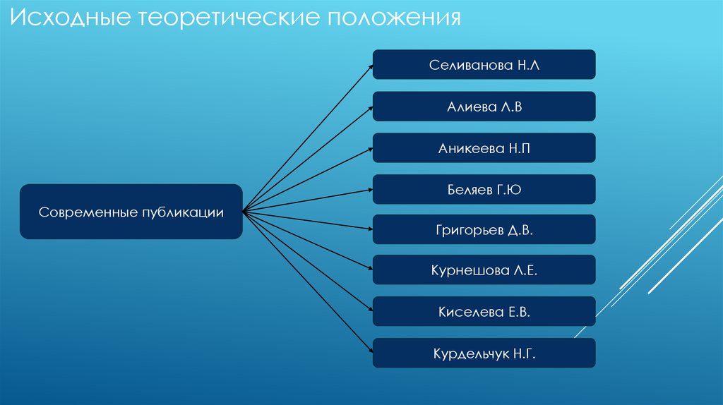 Теоретические положения. Теоретические положения это. Исходные теоретические положения проекта. Исходная теоретическая основа это. Исходные теоретические положения это.