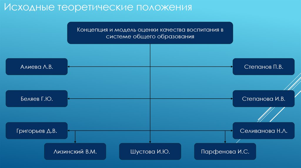 Теоретическая модель образования