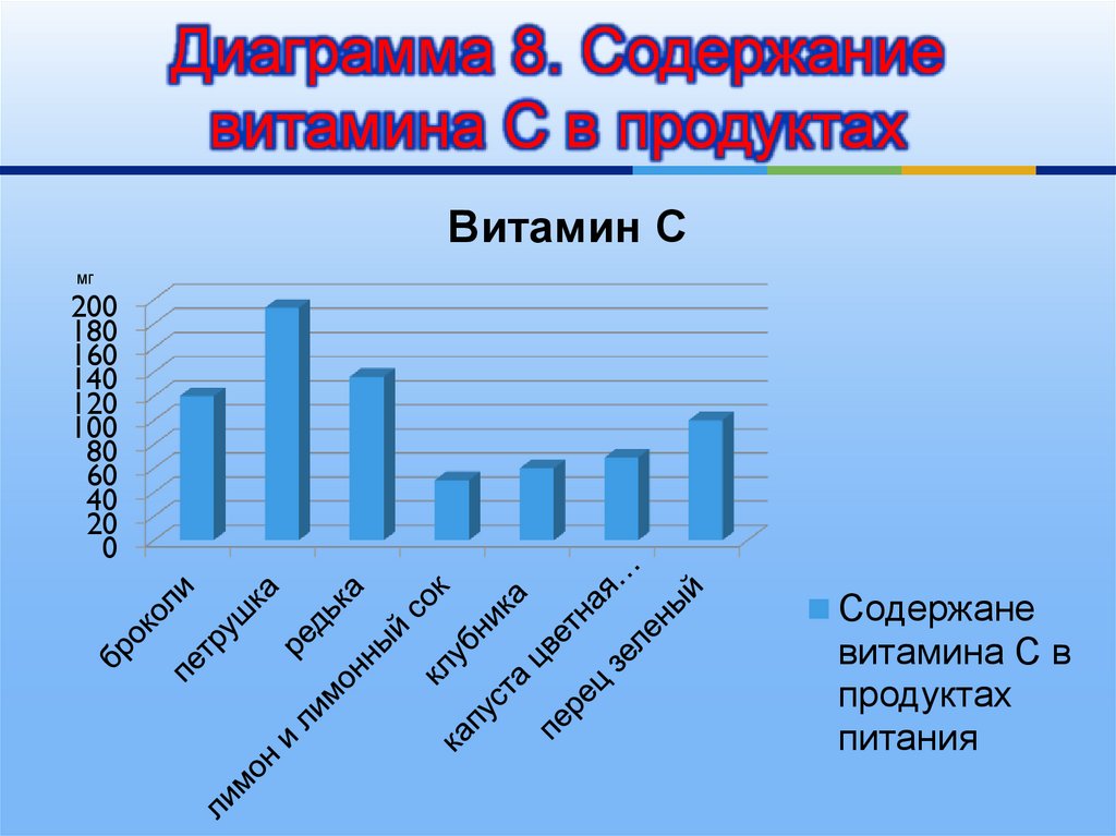 Начертите столбчатую диаграмму по следующим данным плоды лимоны 40 перец красный 250