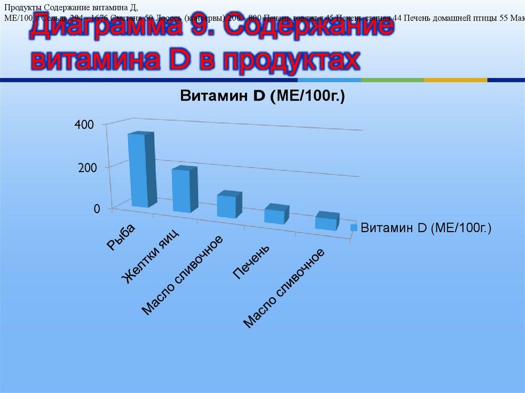 Диаграмма продуктов питания