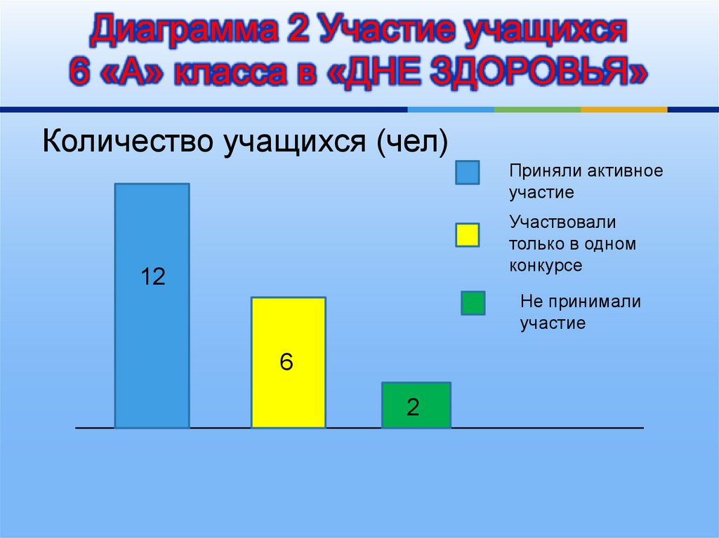 Читаем диаграмму. Диаграмма участия школьников в конкурсах. Диаграмма 2 класс. Диаграмма участие обучающихся в конкурсах. Диаграмма учеников в классе.