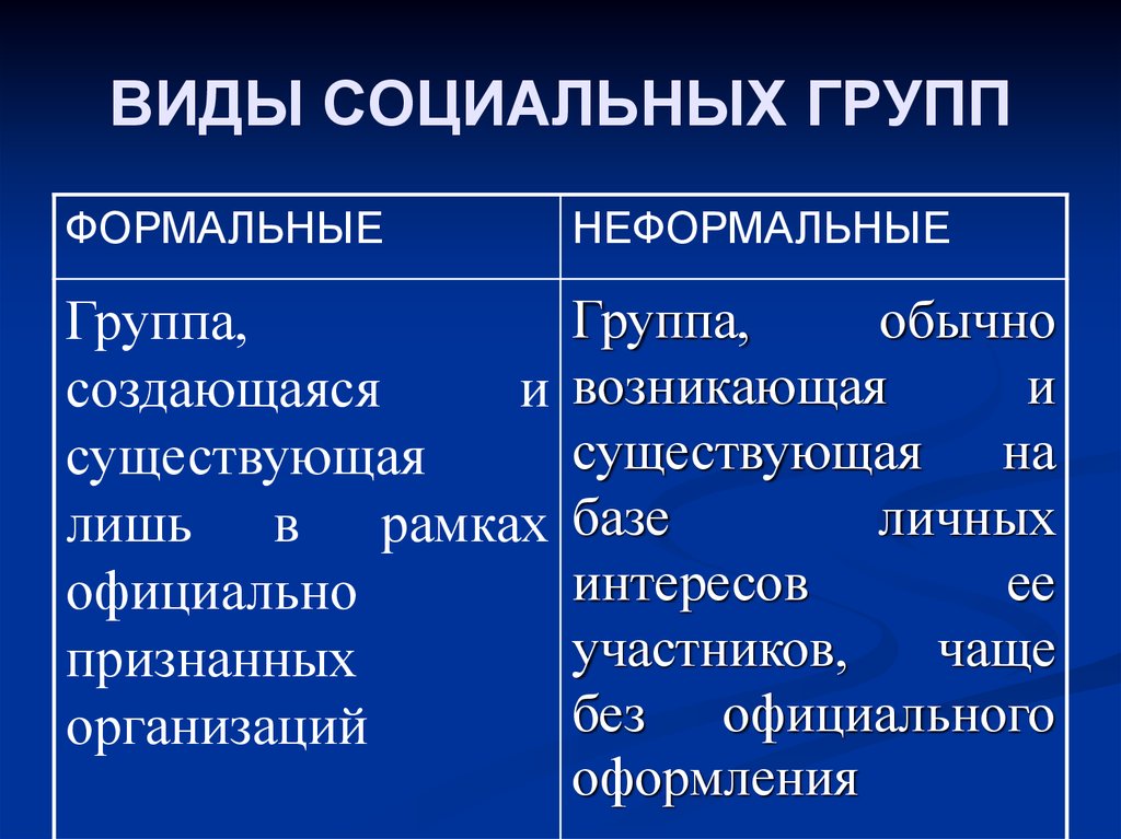 Социальные группы примеры. Виды социальных групп. Виды асоциальных групп. Виды.социальныхтгрупп. Социальные группы видны.