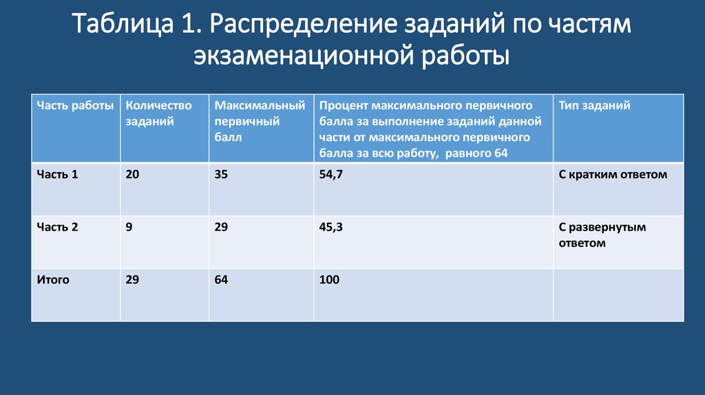 Первая часть экзаменационной работы