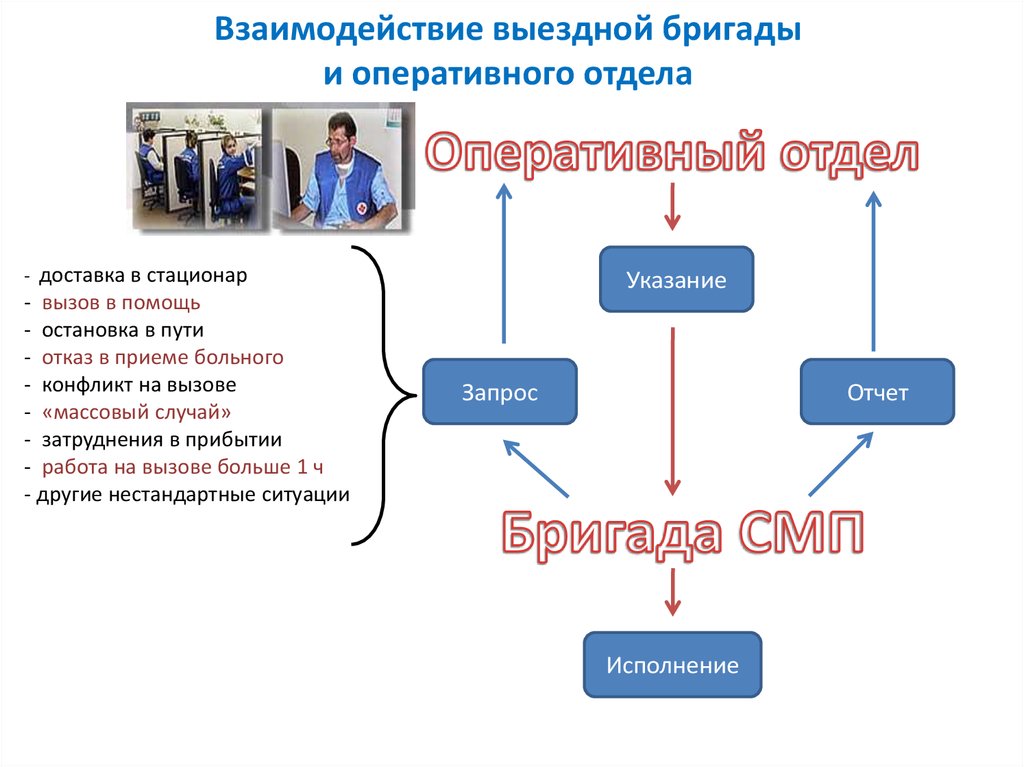 Структуры с помощью. Структура станции скорой медицинской помощи схема. Структура организации скорой медицинской помощи. Структура оперативного отдела скорой помощи. Структура работы скорой помощи.