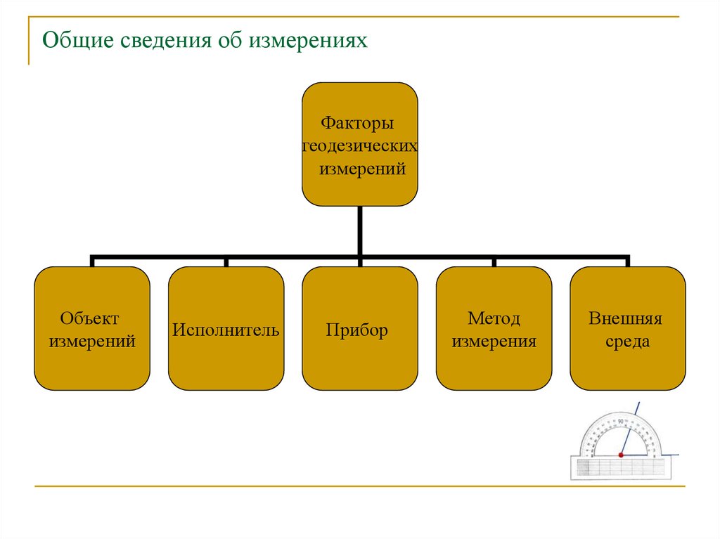 Измерение факторов. Общие сведения об измерениях. Теория ошибок измерений геодезия. Виды геодезических измерений. Элементы теории ошибок измерений в геодезии.