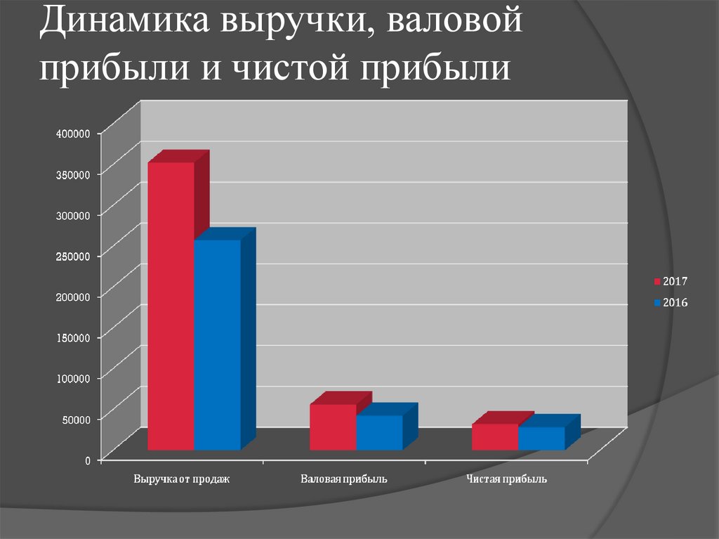 Диаграмма чистая прибыль