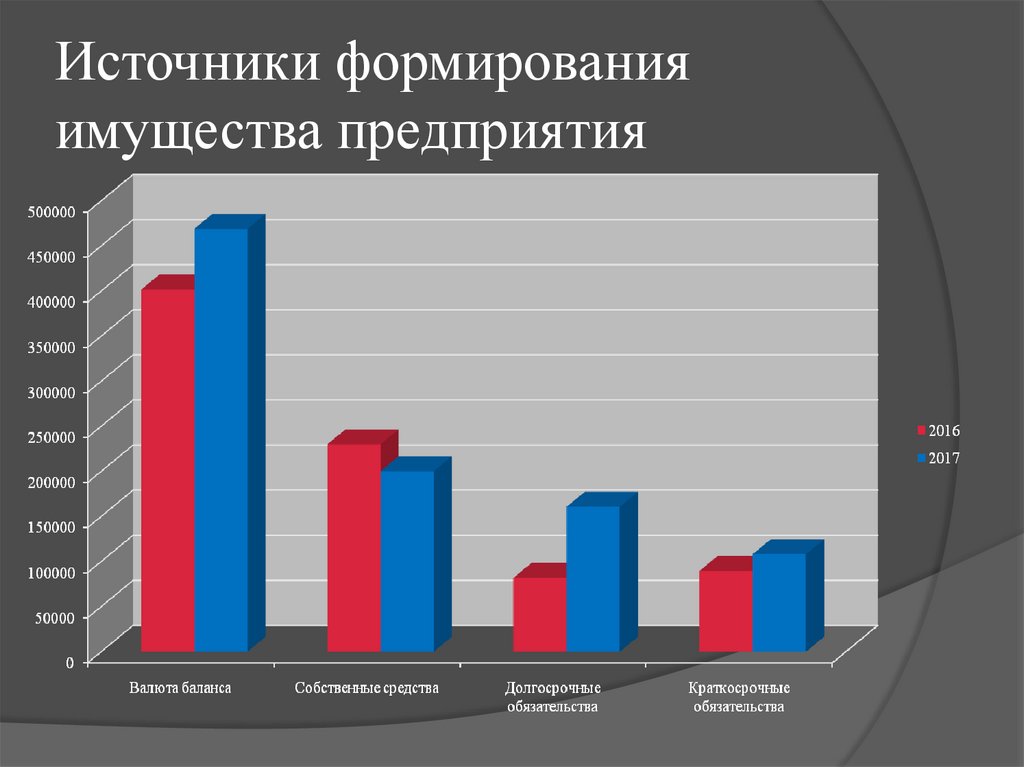 Финансовый учет источников формирования имущества организации. Источники имущества предприятия. Источники формирования имущества организации. Основные источники формирования имущества предприятия. Собственные источники формирования имущества.