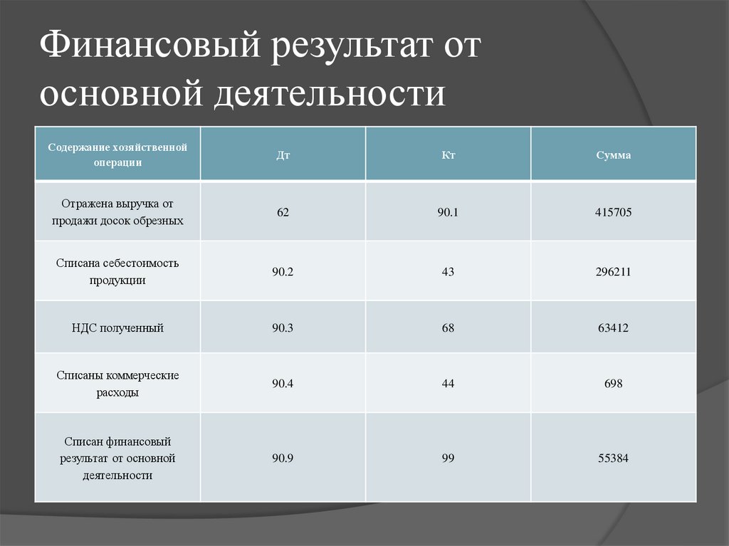 Анализ показателей отчета о финансовых результатах