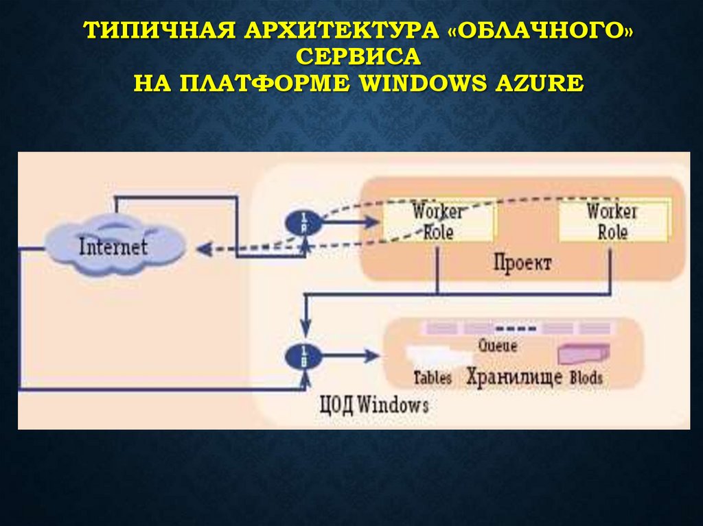 Типичная архитектура «облачного» сервиса на платформе Windows Azure