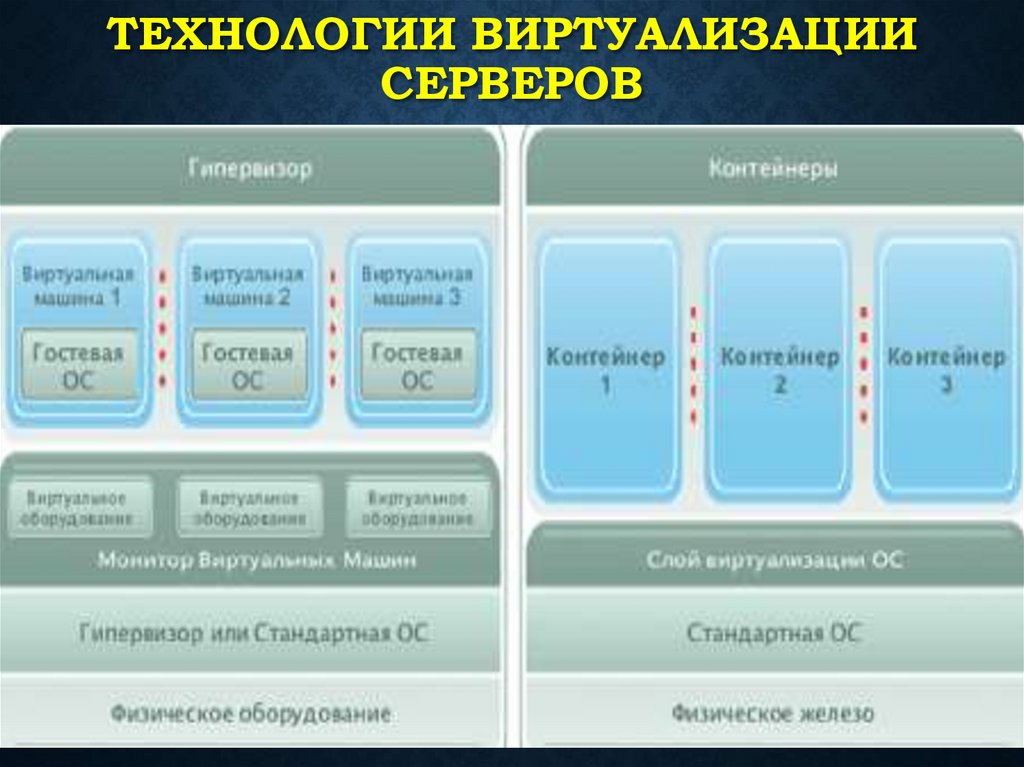 Поддержка виртуализации процессором