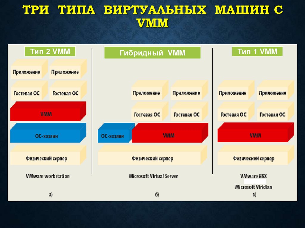Три типа виртуальных машин с VMM