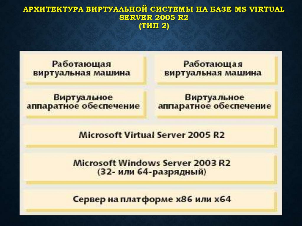 Архитектура виртуальной системы на базе MS Virtual Server 2005 R2 (Тип 2)