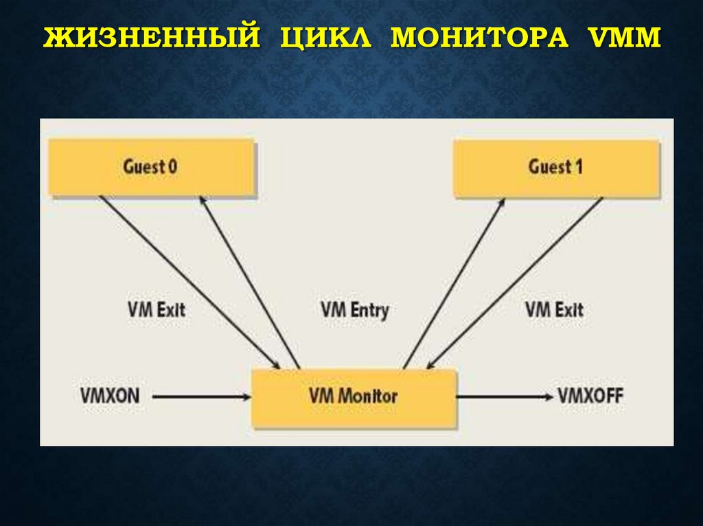 Жизненный цикл монитора VMM