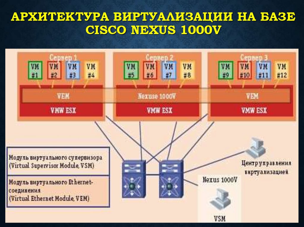 Архитектура виртуализации на базе Cisco Nexus 1000V