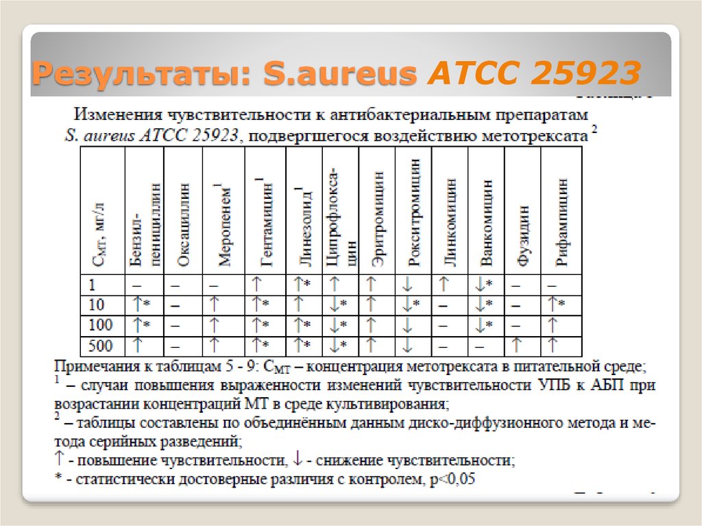 Результаты э. Таблица St. aureus.