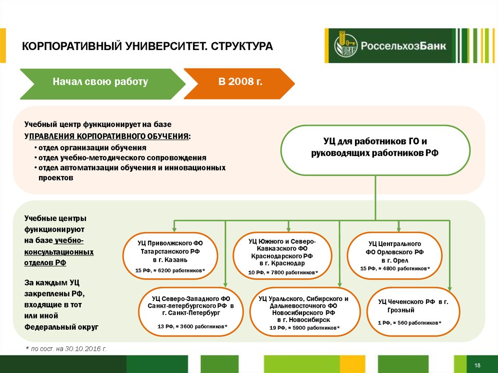 Организационная структура ао россельхозбанка схема