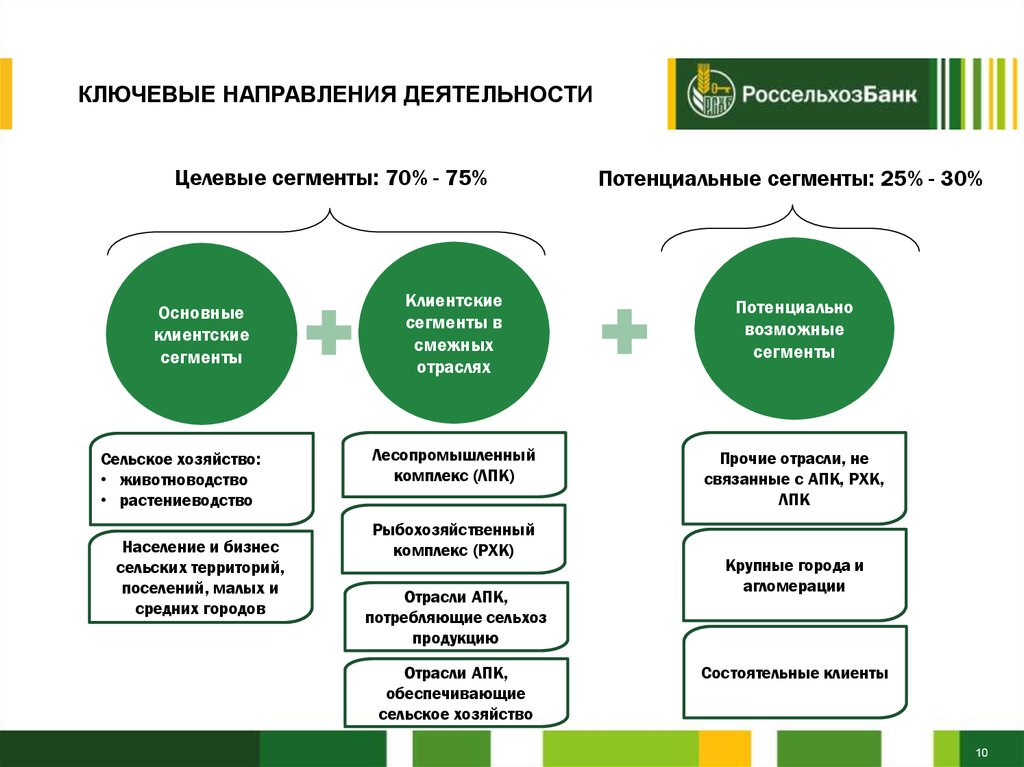 Россельхозбанк презентация о банке