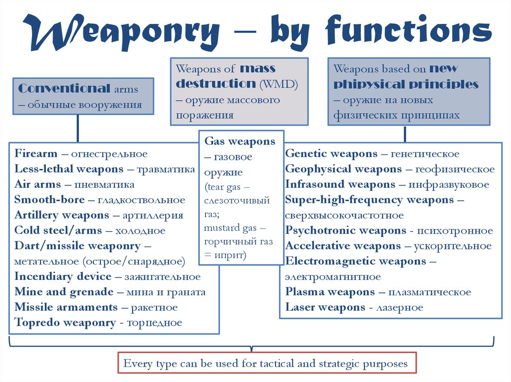 Weaponry – by functions