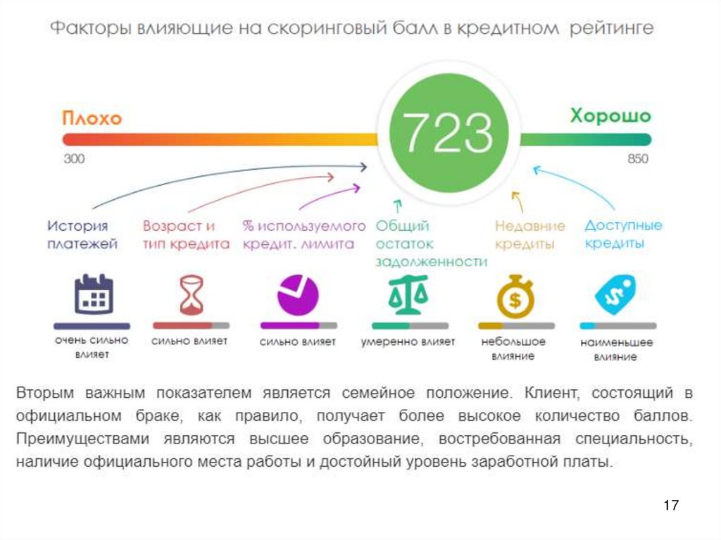 Каким должен быть кредит. Скоринговый балл. Скоринговая оценка кредитоспособности физического лица. Скоринговая модель банка. Баллы кредитной истории.