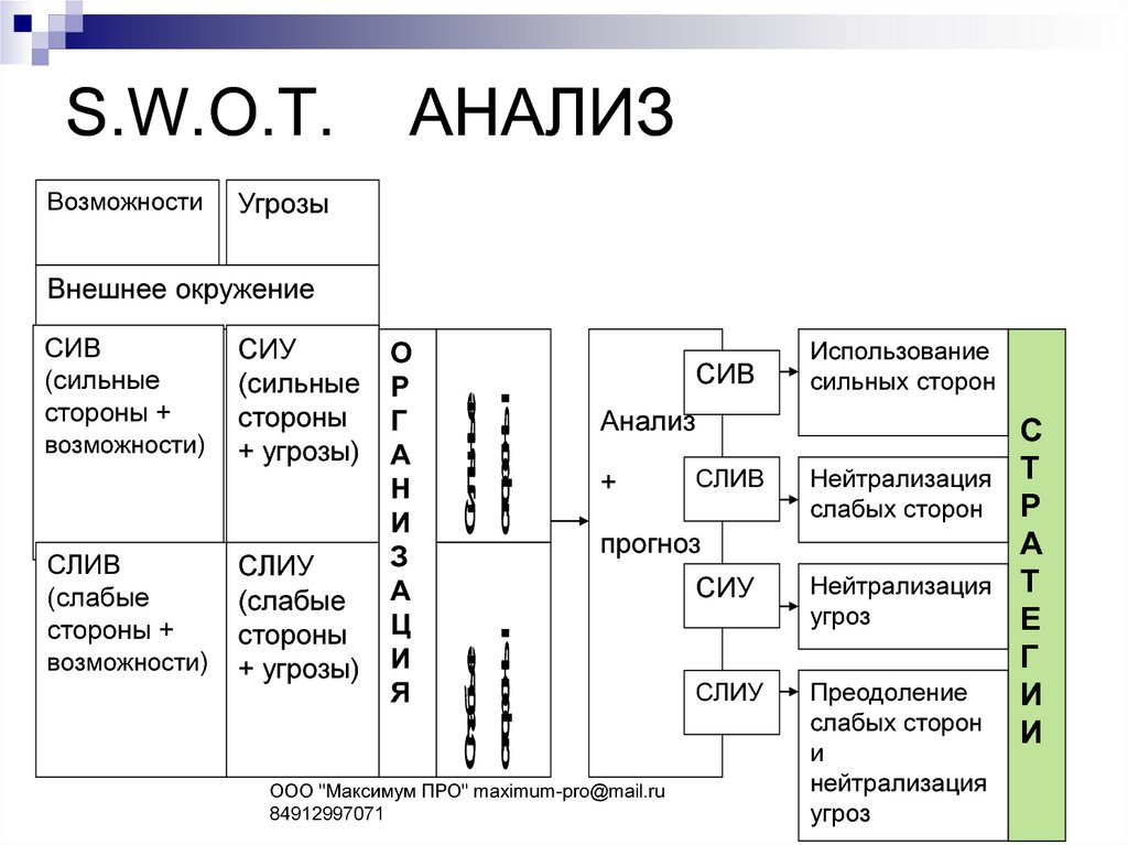 S.W.O.T. АНАЛИЗ
