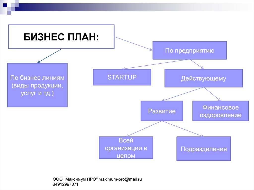 Виды бизнес планов предприятия